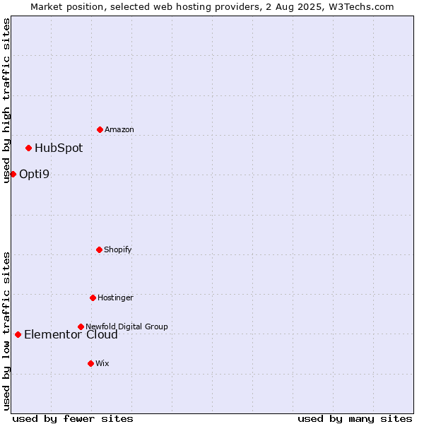 Market position of HubSpot vs. Elementor Cloud vs. Opti9