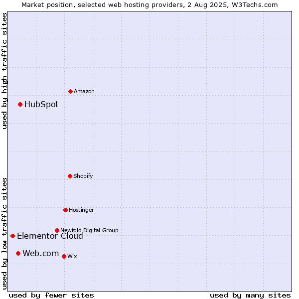 Market position of HubSpot vs. Web.com vs. Elementor Cloud