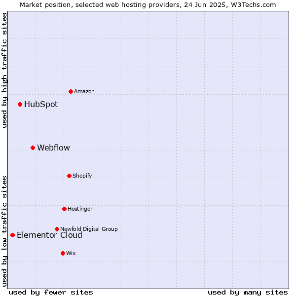 Market position of Webflow vs. HubSpot vs. Elementor Cloud
