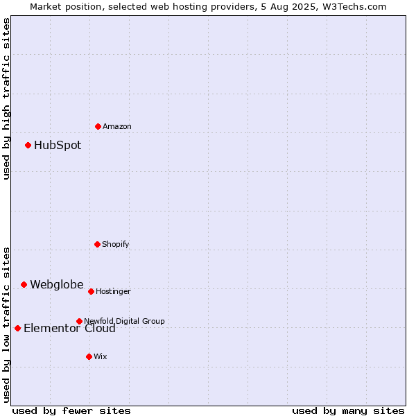 Market position of HubSpot vs. Webglobe vs. Elementor Cloud