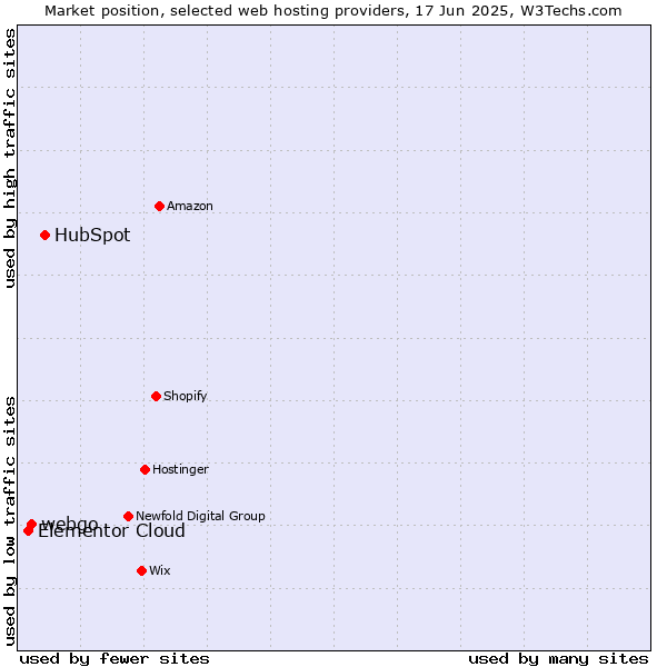 Market position of HubSpot vs. webgo vs. Elementor Cloud