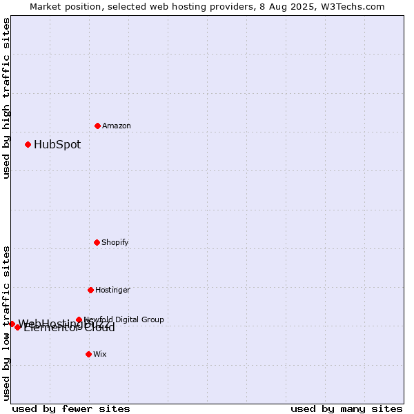 Market position of HubSpot vs. Elementor Cloud vs. WebHostingBuzz