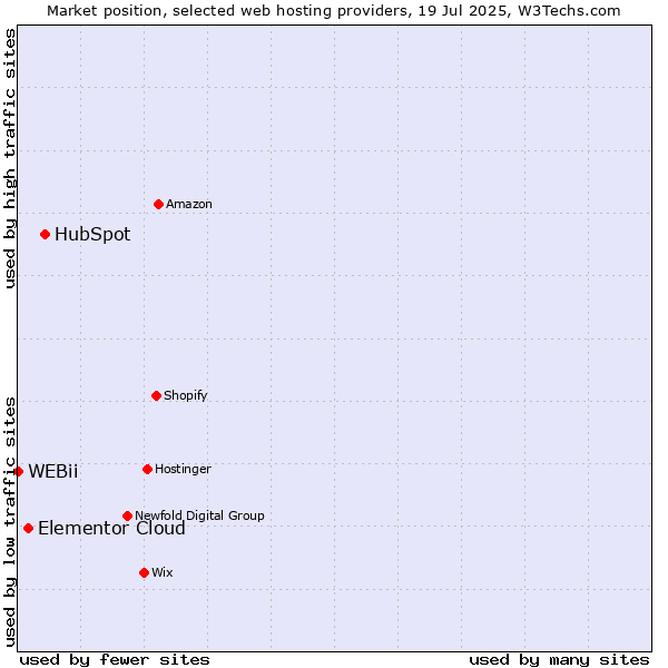 Market position of HubSpot vs. Elementor Cloud vs. WEBii