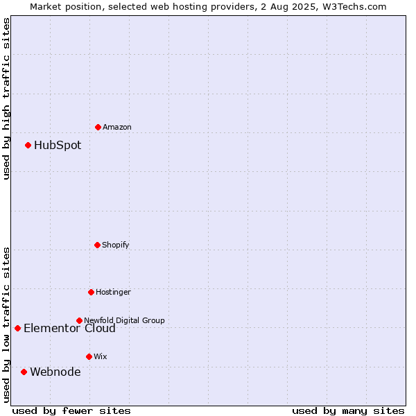 Market position of HubSpot vs. Webnode vs. Elementor Cloud