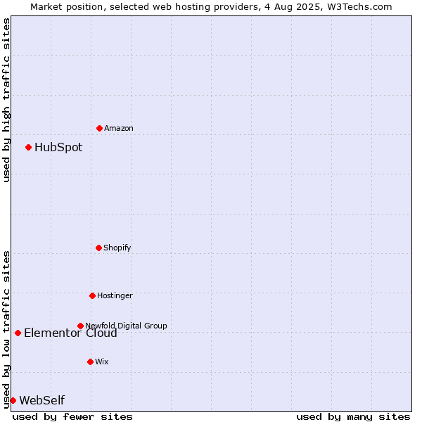 Market position of HubSpot vs. Elementor Cloud vs. WebSelf