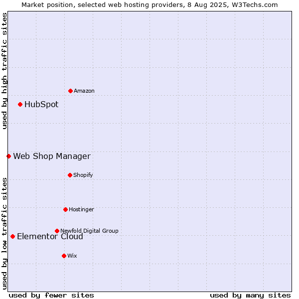 Market position of HubSpot vs. Elementor Cloud vs. Web Shop Manager