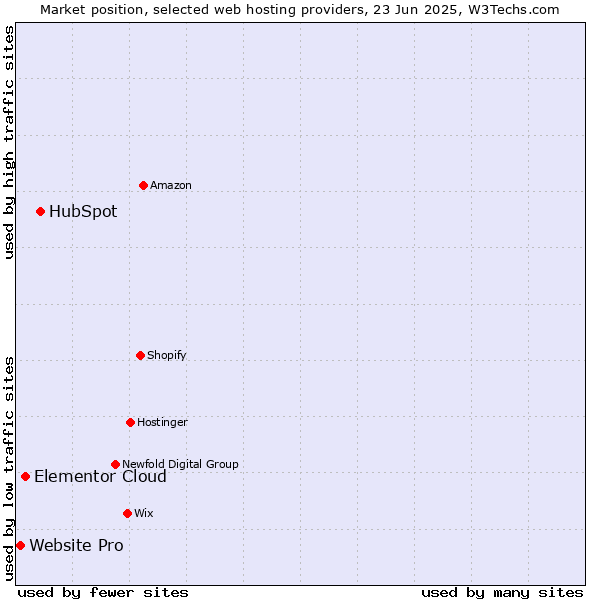 Market position of HubSpot vs. Elementor Cloud vs. Website Pro
