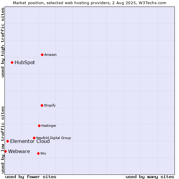 Market position of HubSpot vs. Elementor Cloud vs. Webware