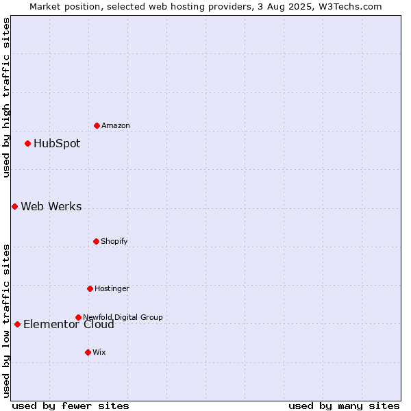 Market position of HubSpot vs. Elementor Cloud vs. Web Werks