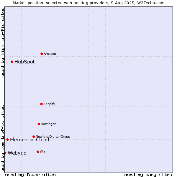 Market position of HubSpot vs. Elementor Cloud vs. Webydo