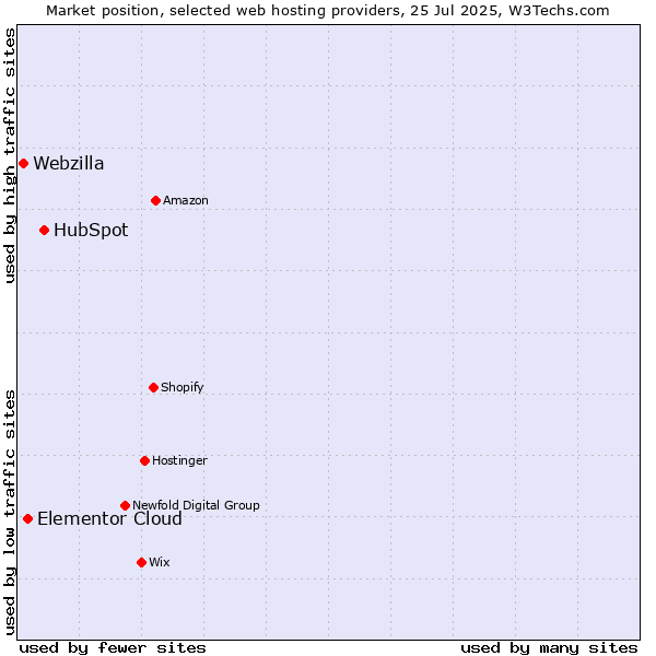 Market position of HubSpot vs. Elementor Cloud vs. Webzilla