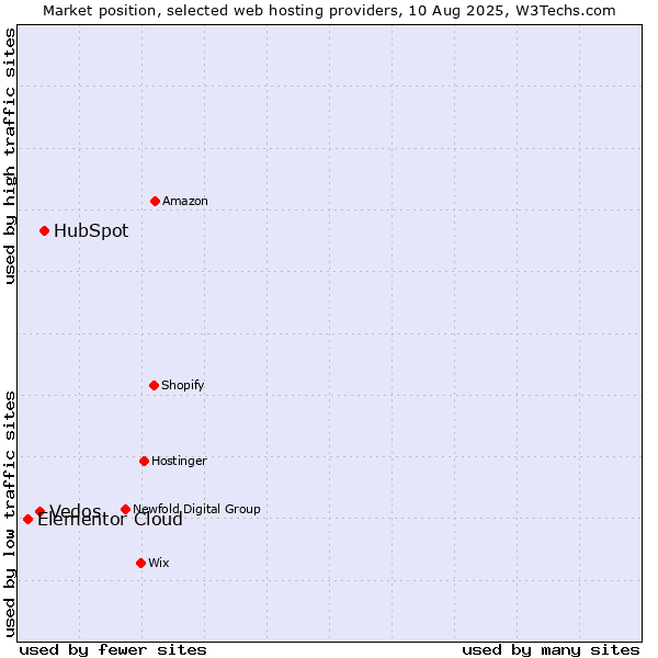 Market position of HubSpot vs. Vedos vs. Elementor Cloud