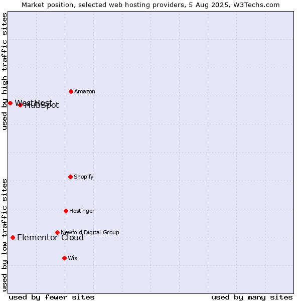 Market position of HubSpot vs. Elementor Cloud vs. WestHost
