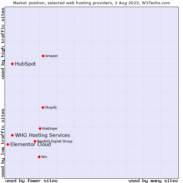 Market position of HubSpot vs. WHG Hosting Services vs. Elementor Cloud
