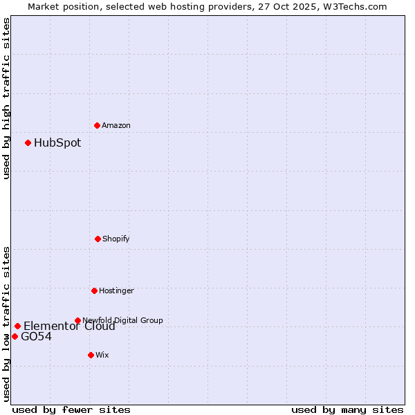 Market position of HubSpot vs. Elementor Cloud vs. GO54