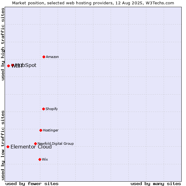 Market position of HubSpot vs. WIIT vs. Elementor Cloud