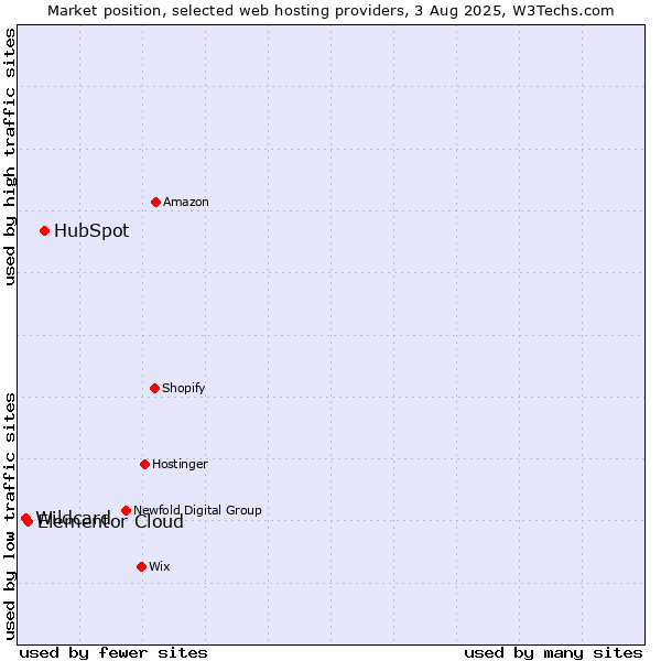 Market position of HubSpot vs. Elementor Cloud vs. Wildcard