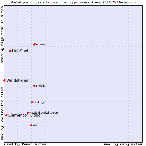 Market position of HubSpot vs. Elementor Cloud vs. Windstream