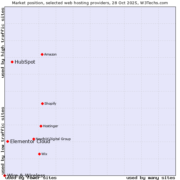 Market position of HubSpot vs. Elementor Cloud vs. Wire & Wireless