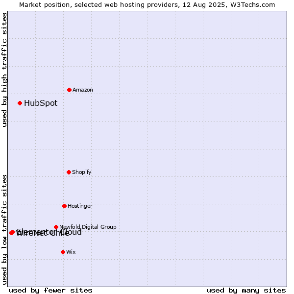 Market position of HubSpot vs. Elementor Cloud vs. WireNet Chile