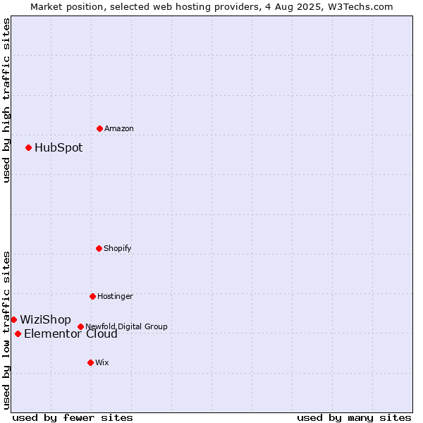 Market position of HubSpot vs. Elementor Cloud vs. WiziShop