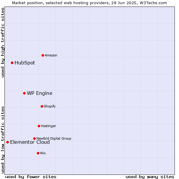 Market position of WP Engine vs. HubSpot vs. Elementor Cloud