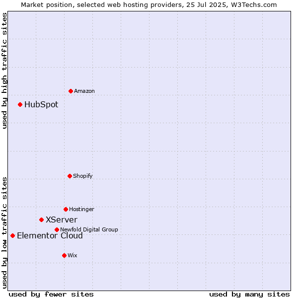 Market position of XServer vs. HubSpot vs. Elementor Cloud