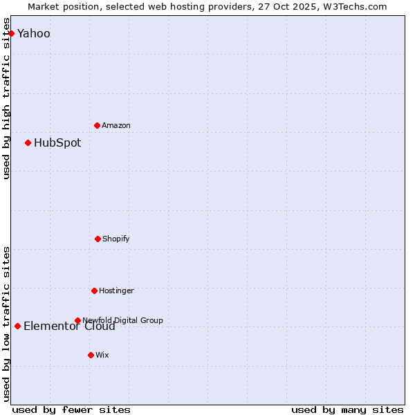 Market position of HubSpot vs. Elementor Cloud vs. Yahoo