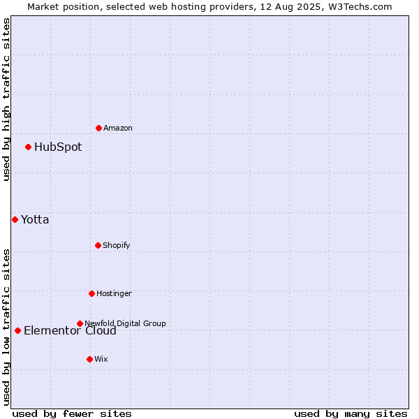 Market position of HubSpot vs. Elementor Cloud vs. Yotta