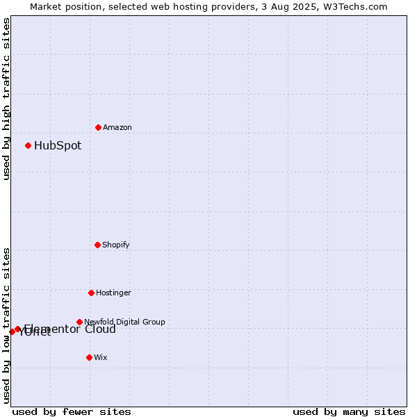 Market position of HubSpot vs. Elementor Cloud vs. YUnet