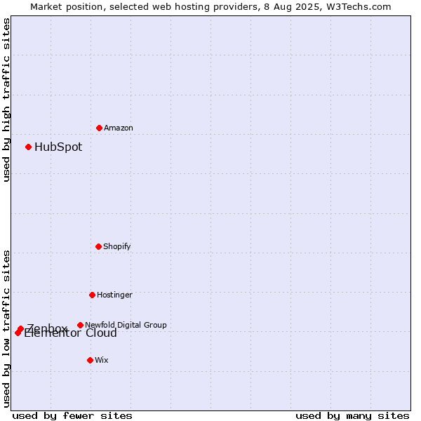 Market position of HubSpot vs. Zenbox vs. Elementor Cloud
