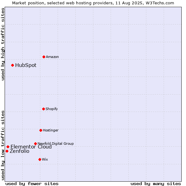 Market position of HubSpot vs. Elementor Cloud vs. Zenfolio