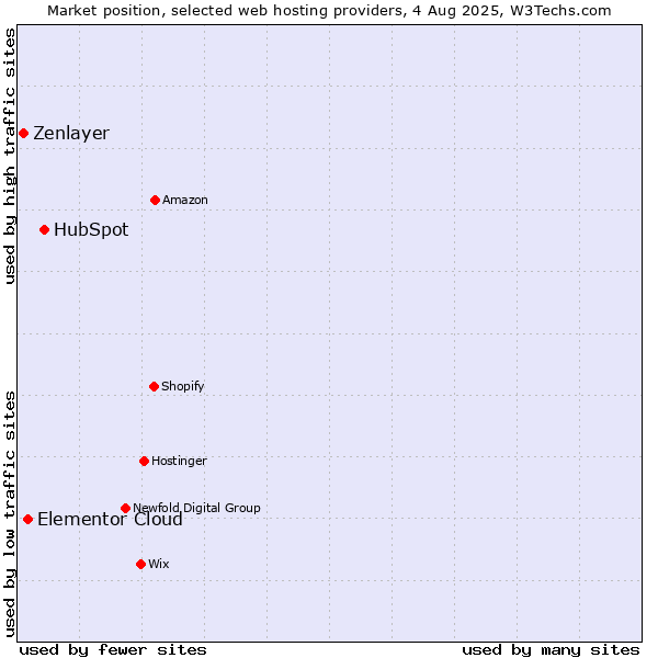 Market position of HubSpot vs. Elementor Cloud vs. Zenlayer