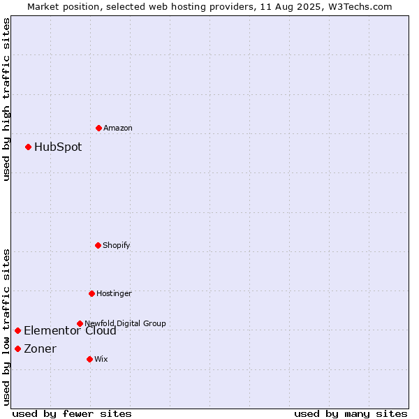 Market position of HubSpot vs. Elementor Cloud vs. Zoner
