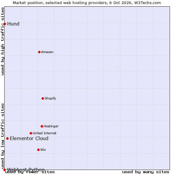 Market position of Elementor Cloud vs. Hund vs. Webhost Python