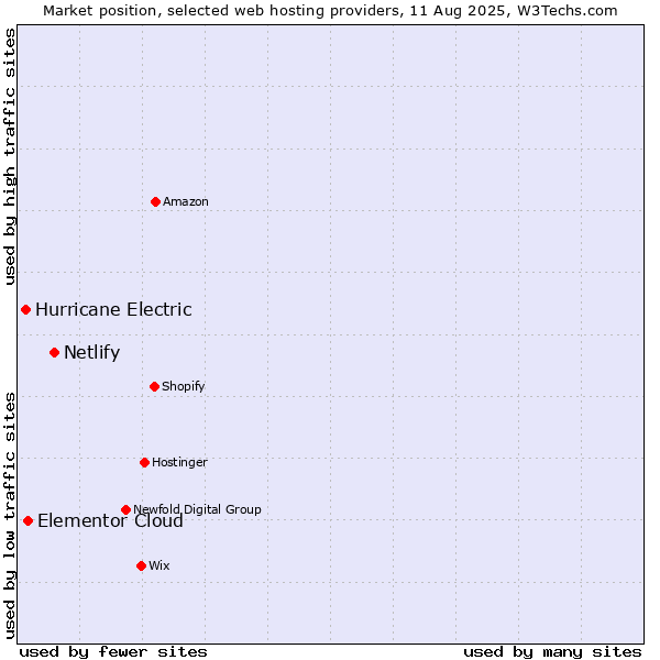 Market position of Netlify vs. Elementor Cloud vs. Hurricane Electric