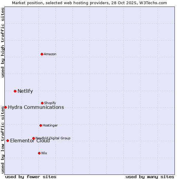Market position of Netlify vs. Elementor Cloud vs. Hydra Communications