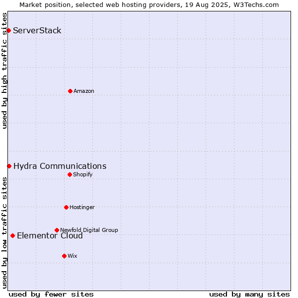 Market position of Elementor Cloud vs. Hydra Communications vs. ServerStack