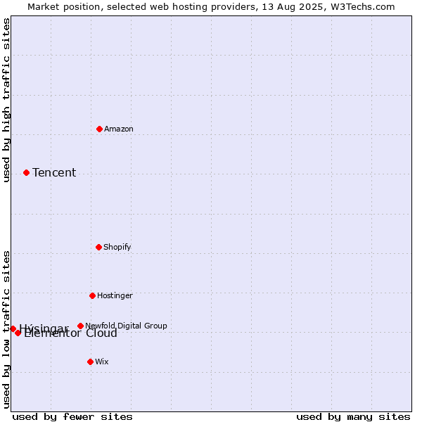 Market position of Tencent vs. Elementor Cloud vs. Hýsingar