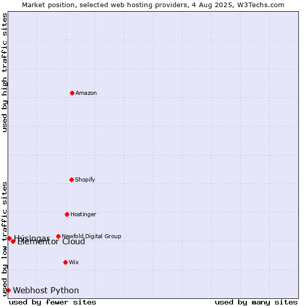 Market position of Elementor Cloud vs. Hýsingar vs. Webhost Python