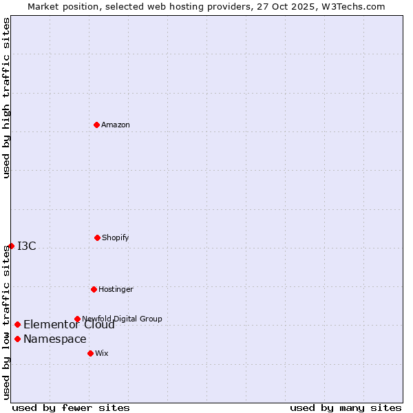 Market position of Elementor Cloud vs. Namespace vs. I3C