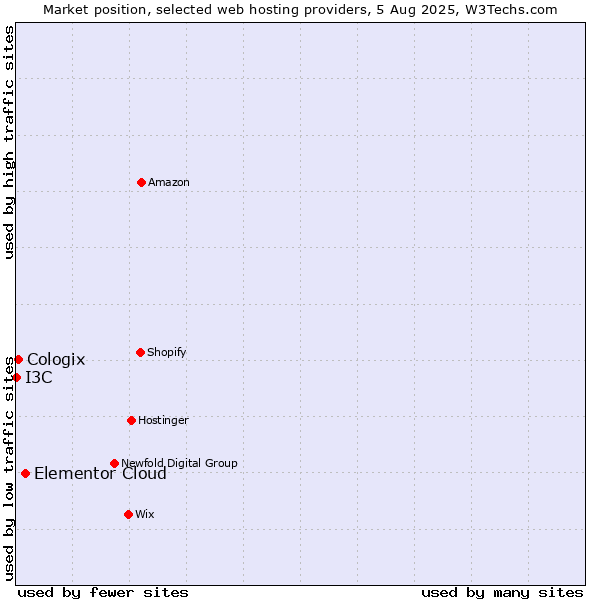 Market position of Elementor Cloud vs. Cologix vs. I3C