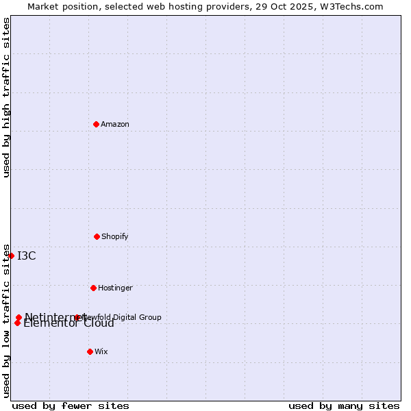 Market position of Netinternet vs. Elementor Cloud vs. I3C