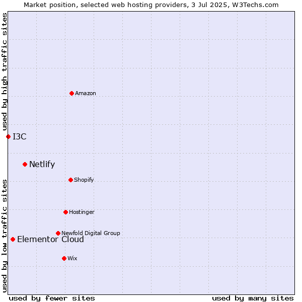 Market position of Netlify vs. Elementor Cloud vs. I3C