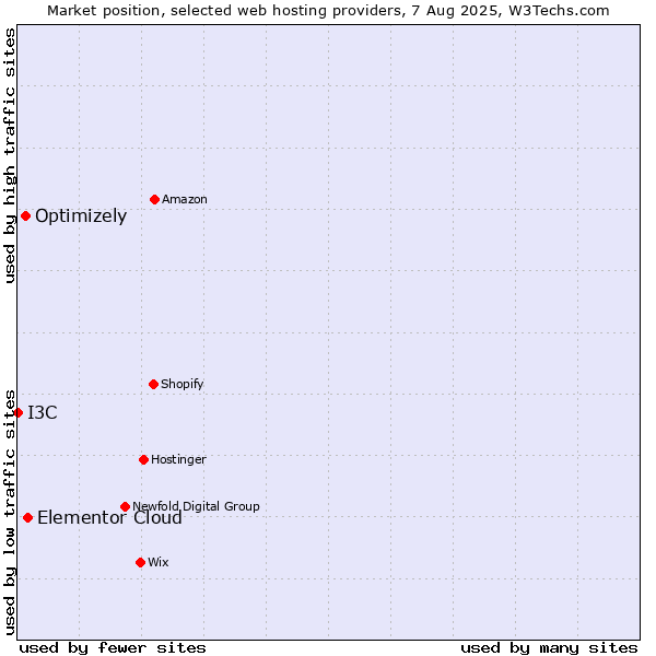 Market position of Elementor Cloud vs. Optimizely vs. I3C