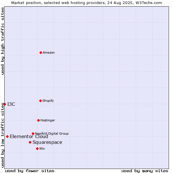 Market position of Squarespace vs. Elementor Cloud vs. I3C