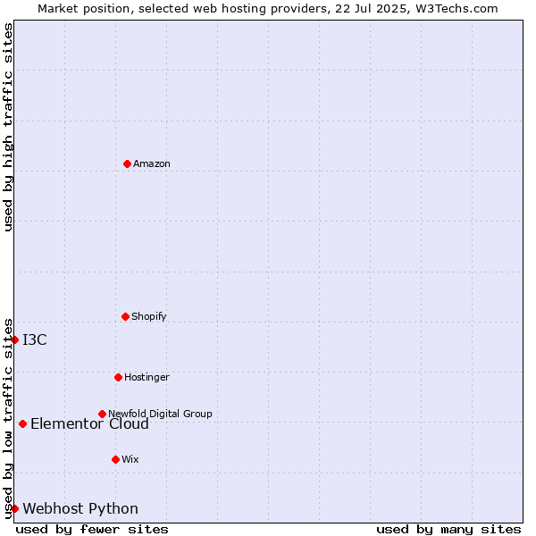 Market position of Elementor Cloud vs. I3C vs. Webhost Python