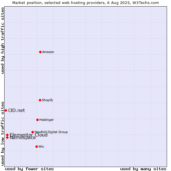 Market position of Namespace vs. Elementor Cloud vs. i3D.net
