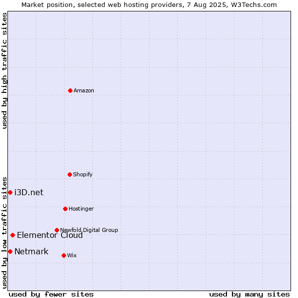 Market position of Elementor Cloud vs. Netmark vs. i3D.net