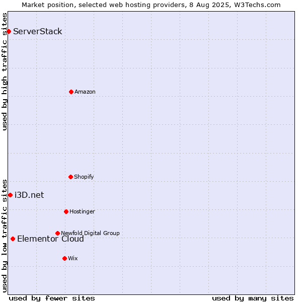 Market position of Elementor Cloud vs. i3D.net vs. ServerStack